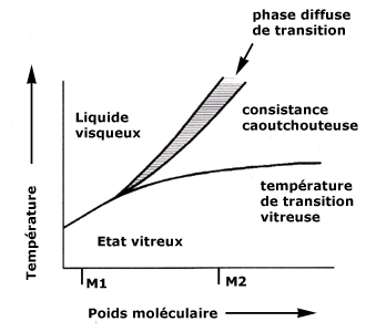 Diagramme de comportement des thermoplastiques